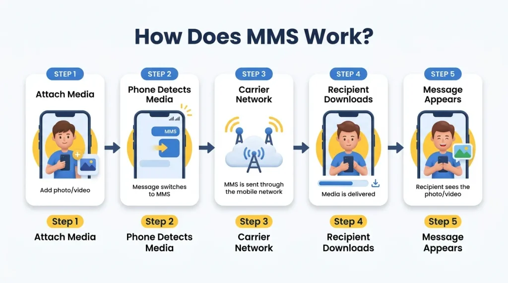 How Does MMS Work?