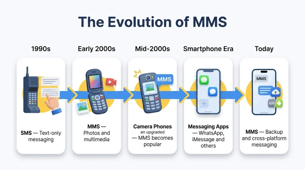 The Evolution of MMS